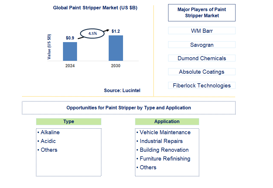 Paint Stripper Trends and Forecast